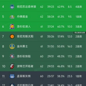 B体育下载-NBA积分榜又乱了！湖人3连胜第6，太阳114-103国王，雷霆稳居第1